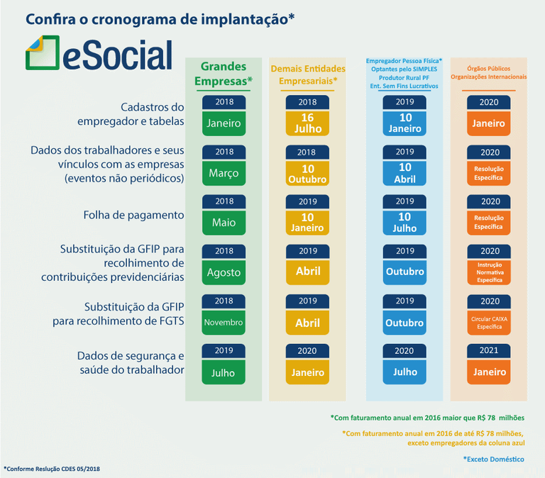 Governo estende prazo de implantação do eSocial